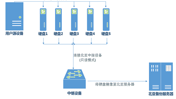 北亚数据恢复中心分布式存储服务器数据恢复过程