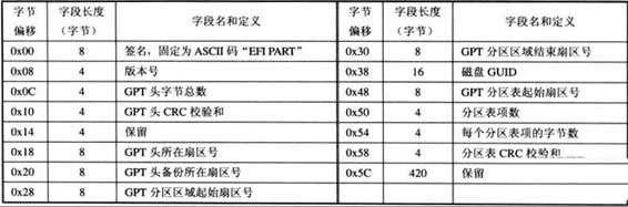 详解MBR分区结构以及GPT分区结构-北亚数据恢复中心