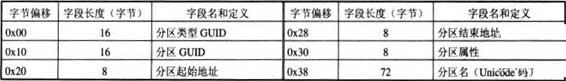 详解MBR分区结构以及GPT分区结构-北亚数据恢复中心