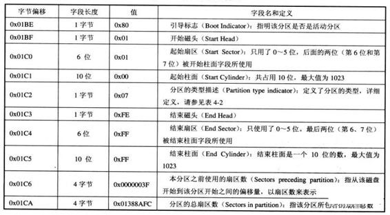 详解MBR分区结构以及GPT分区结构-北亚数据恢复中心